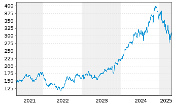 Chart Trane Technologies PLC - 5 années