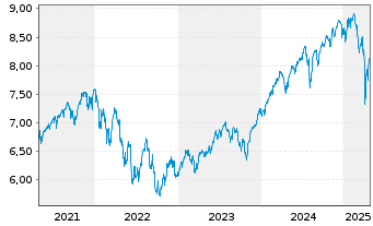 Chart iShsIII-Core MSCI World U.ETF - 5 années