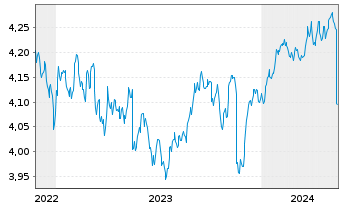 Chart iShs II-$ H.Yd Co.Bd ESG U.ETF - 5 Jahre
