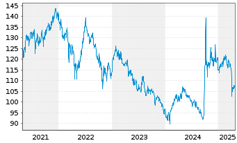 Chart UBS ETFs-MSCI China A SF U.ETF - 5 Jahre