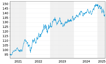 Chart UBS ETFs-CMCI Comm.Cr.SF U.ETF - 5 années