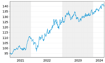 Chart UBS ETFs-CMCI Comm.Cr.SF U.ETF - 5 années