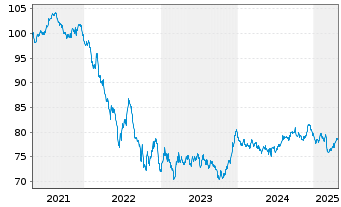 Chart Irland EO-Treasury Bonds 2020(35) - 5 années