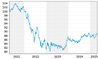 Chart Irland EO-Treasury Bonds 2020(30) - 5 Years