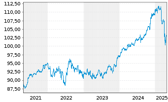 Chart JPM ICAV-Gl.Hi.Yi.Co.Bd.BD-MTI - 5 années