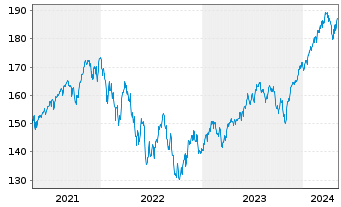 Chart CSIF(IE)ETF-MSC.WOR.ES.L.B.UC.BH EUR - 5 Years