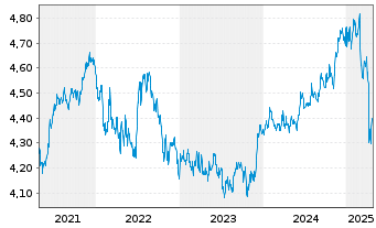 Chart iSh.2 plc-DL Corp Bd ESG U.ETF - 5 Jahre