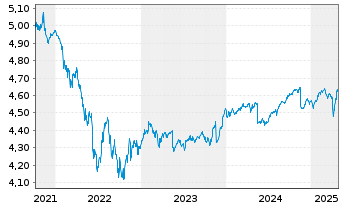 Chart iShs II-E.H.Yd Co.Bd ESG U.ETF - 5 Years