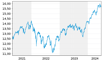 Chart L&G-L&G Eur.Eq.Resp.Exclu.ETF - 5 années