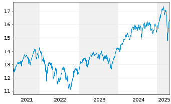 Chart L&G-L&G Eur.Eq.Resp.Exclu.ETF - 5 années