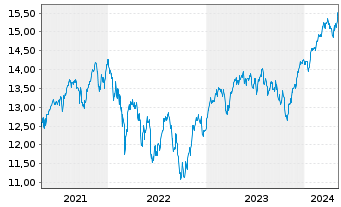 Chart L&G-L&G Eur.Eq.Resp.Exclu.ETF - 5 Jahre