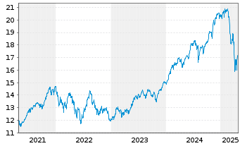 Chart L&G U.E.-US Eq.(Re.Exc.)UC.ETF - 5 Jahre