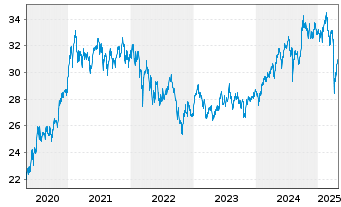 Chart iShs Core MSCI EM IMI U.ETF - 5 années