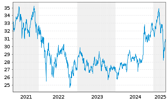 Chart iShsV-MSCI EM Cons. Gwth U.ETF - 5 années