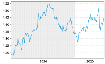 Chart iShsIV-US Mortg.Back.Sec.U.ETF - 5 Jahre