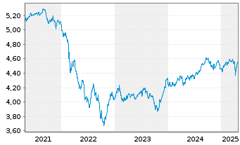 Chart iShs II-J.P.M.ESG $ EM B.U.ETF - 5 Jahre