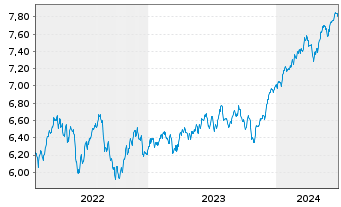 Chart iShsII-MSCI Wld Qual.Div.U.ETF - 5 Years