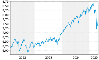 Chart iShsII-MSCI Wld Qual.Div.U.ETF - 5 Years