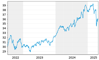 Chart FTTR-Gl.Cap.Str.ESG Ldrs ETF Shs A USD - 5 Years