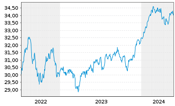 Chart FTTR-Gl.Cap.Str.ESG Ldrs ETF Shs A USD - 5 Jahre