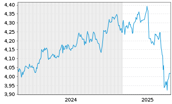 Chart iShs VI-iShs JPM ESG EM.I.G.Bd USD - 5 années