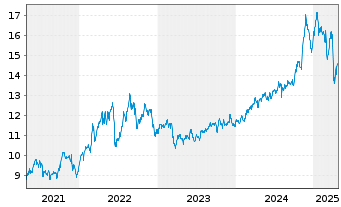 Chart HANetf-Alerian Midstr.En.Div. - 5 années