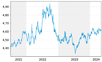 Chart iShares III-USD Dev.Bank Bds - 5 Years