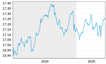 Chart First Tr.Gl.Fds-L.Du.Gl.Gov.Bd - 5 années