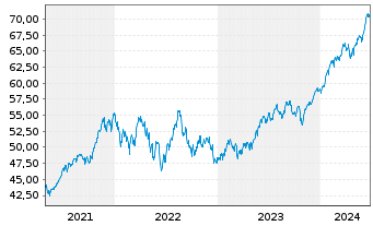 Chart In.Mk.-I.S&P 500 ESG UCITS ETF - 5 Jahre