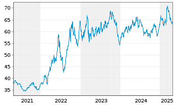 Chart WisdomTree Bund 10Y 3x Daily Short - 5 années