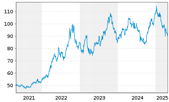 Chart WisdomTree US Treasuries 10Y 3x Daily Short - 5 Years