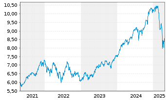 Chart Fidelity-Sus.Res.Enh.US Eq.ETF - 5 années