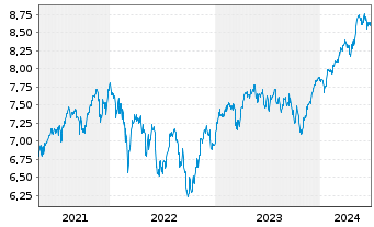 Chart Fidelity-Sus.Re.Enh.Eur.Eq.ETF - 5 Jahre