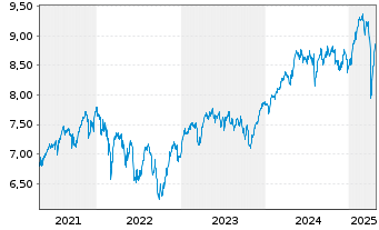 Chart Fidelity-Sus.Re.Enh.Eur.Eq.ETF - 5 années