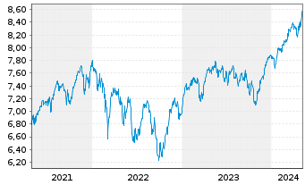 Chart Fidelity-Sus.Re.Enh.Eur.Eq.ETF - 5 Years