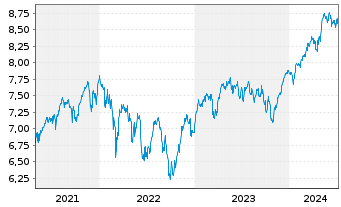 Chart Fidelity-Sus.Re.Enh.Eur.Eq.ETF - 5 années