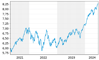 Chart Fidelity-Sus.Re.Enh.Gl.Eq.ETF - 5 Years