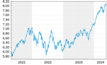 Chart Fidelity-Sus.Re.Enh.Gl.Eq.ETF - 5 Jahre