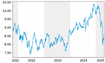 Chart UBSIETF-MSCI Wld Sm.C.So.Res. - 5 Years