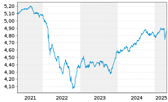 Chart iShsV-iShs JPM. EM C.B.U.ETF - 5 Jahre