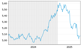 Chart iShsIV-iShares China C.B.U.ETF USD - 5 Years