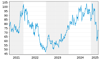 Chart Seagate Technolog.Holdings PLC - 5 Years