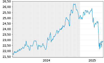 Chart First T.G.F.-V.L.(R)D.I.UC.ETF - 5 Jahre