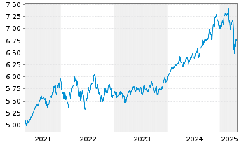 Chart iShs VI-iSh.Edg.MSCI Wld M.V.E - 5 années