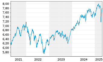 Chart iShs VI-iSh.Edg.MSCI Eur.M.V.E - 5 Years