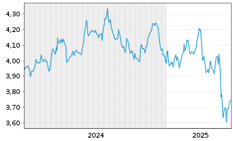 Chart InvescoM2-US T Bond 10+ Y UETF USD - 5 Jahre