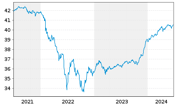 Chart InvescoM2 EUR CorpHybBond ETF Reg. Shs Acc. oN - 5 Years