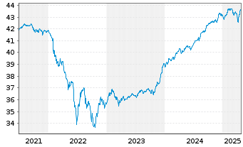 Chart InvescoM2 EUR CorpHybBond ETF Reg. Shs Acc. oN - 5 Jahre