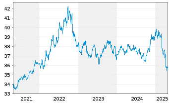 Chart Inv.M.II-US Tr.Bd 0-1 Y.U.ETF - 5 Years