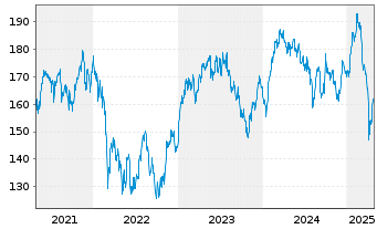 Chart SPDR MSCI Europe Cons.Dis.UETF - 5 Years